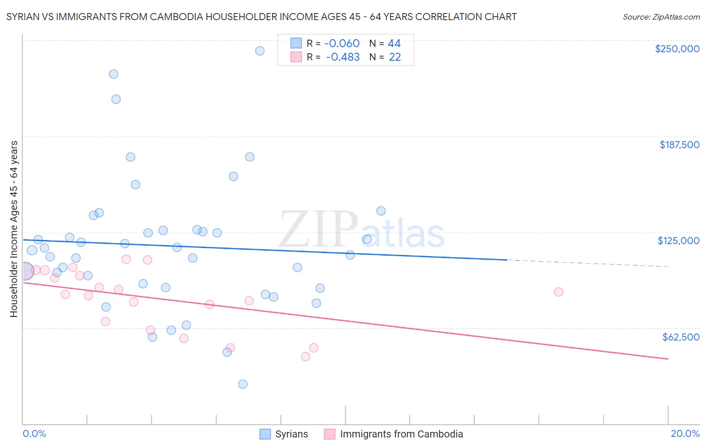 Syrian vs Immigrants from Cambodia Householder Income Ages 45 - 64 years