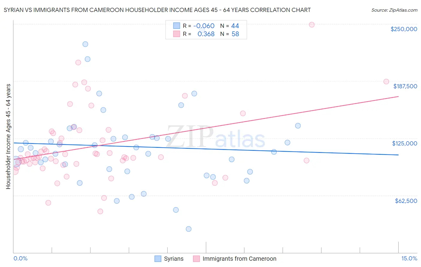 Syrian vs Immigrants from Cameroon Householder Income Ages 45 - 64 years