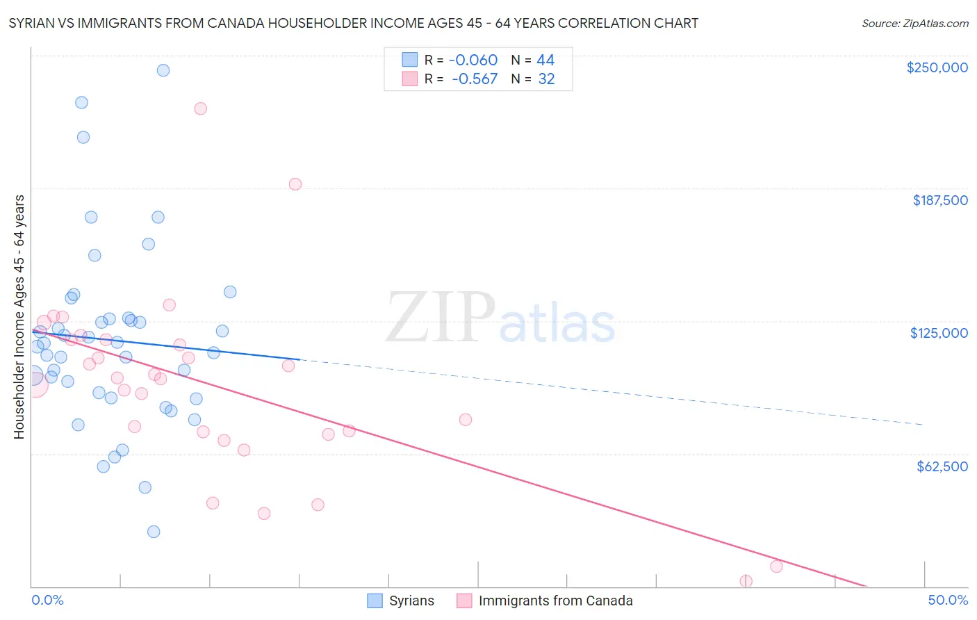 Syrian vs Immigrants from Canada Householder Income Ages 45 - 64 years