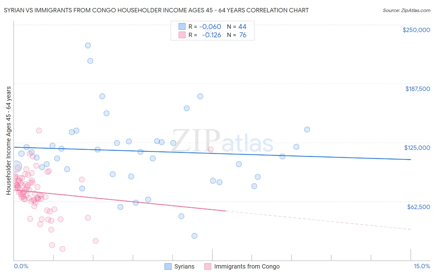 Syrian vs Immigrants from Congo Householder Income Ages 45 - 64 years