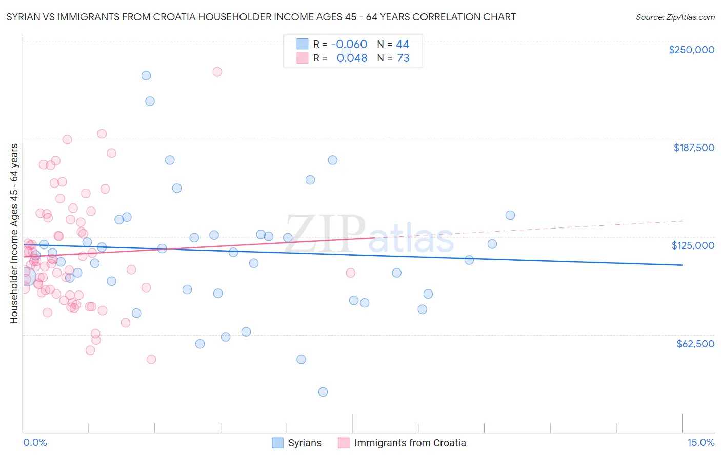 Syrian vs Immigrants from Croatia Householder Income Ages 45 - 64 years