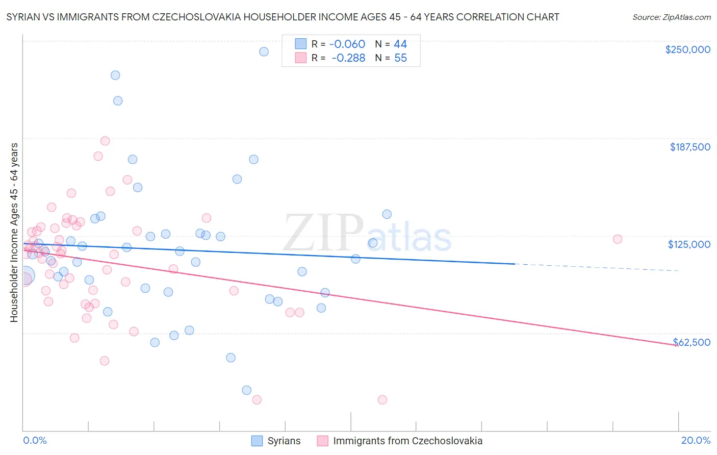 Syrian vs Immigrants from Czechoslovakia Householder Income Ages 45 - 64 years