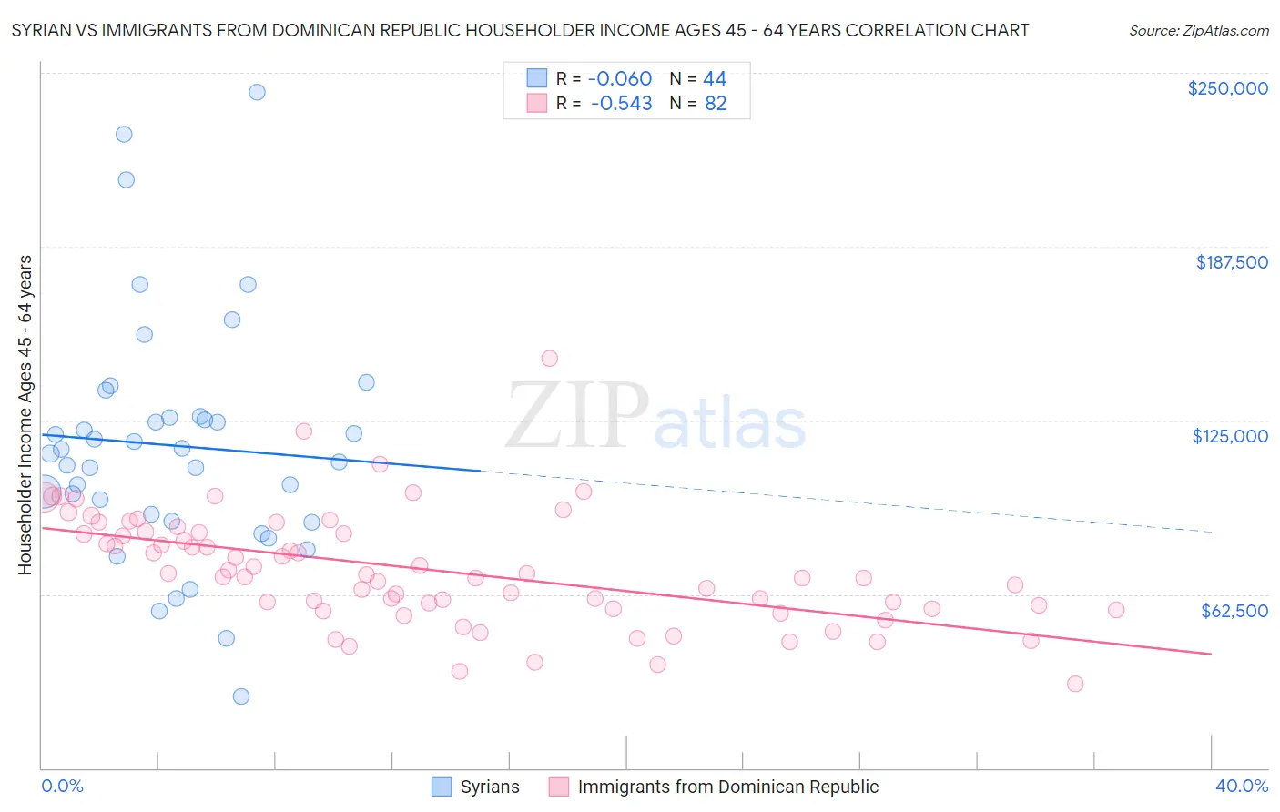 Syrian vs Immigrants from Dominican Republic Householder Income Ages 45 - 64 years