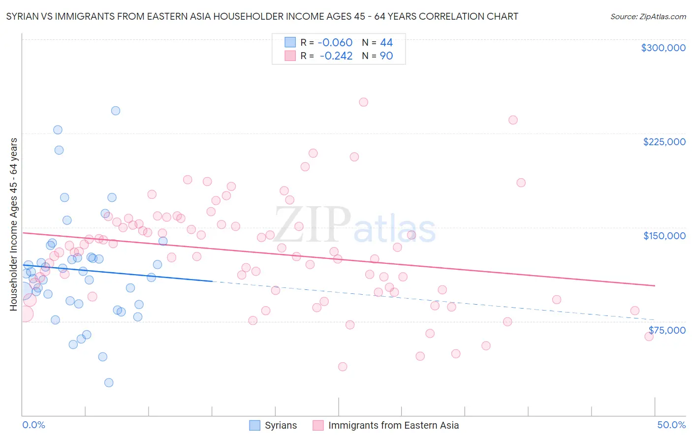 Syrian vs Immigrants from Eastern Asia Householder Income Ages 45 - 64 years