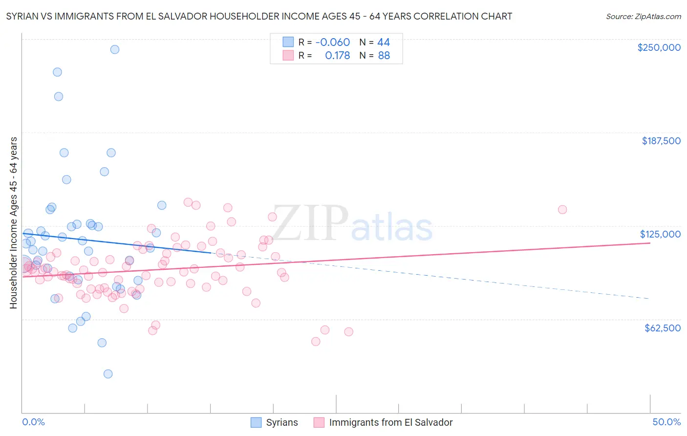 Syrian vs Immigrants from El Salvador Householder Income Ages 45 - 64 years