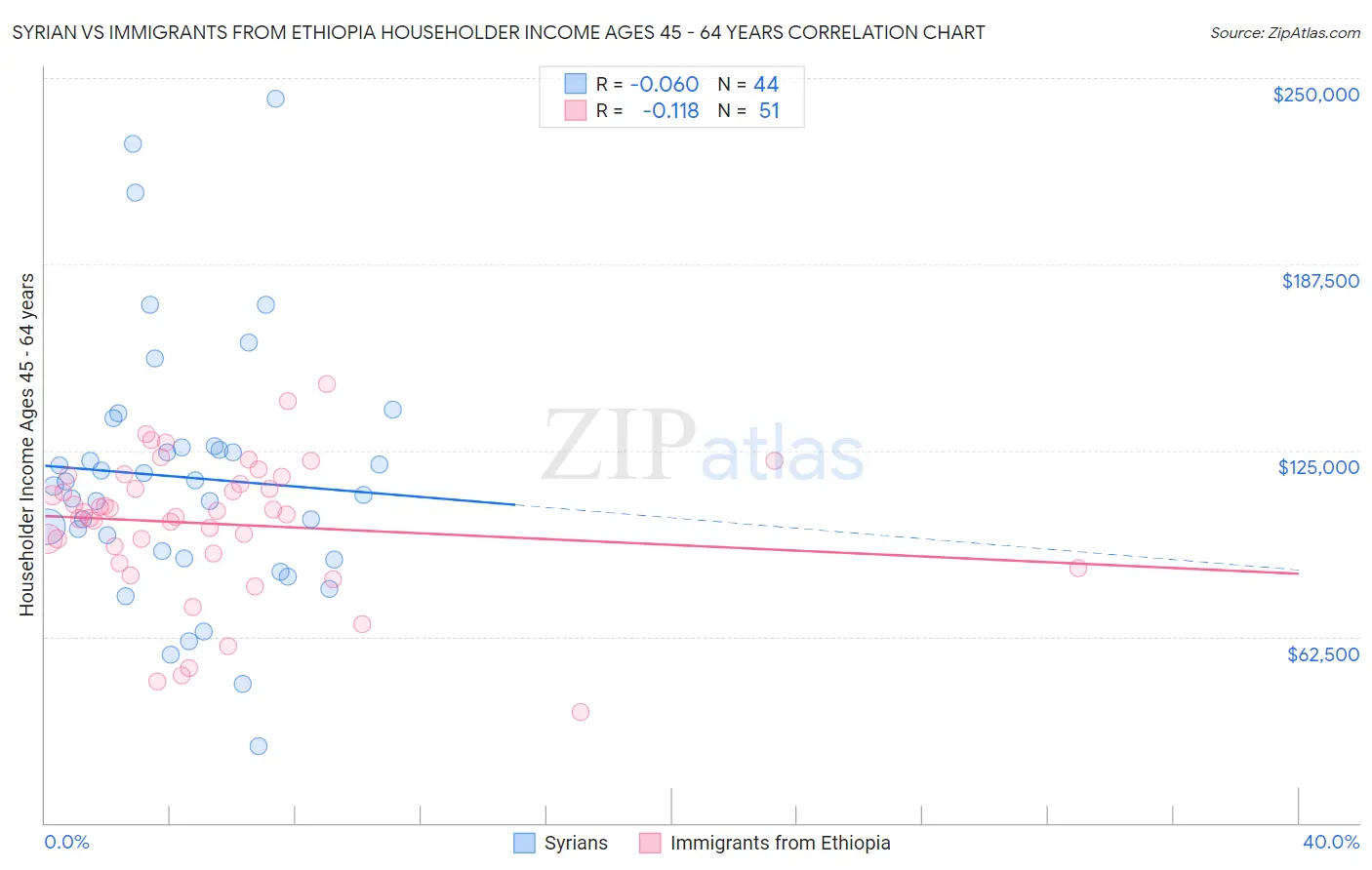 Syrian vs Immigrants from Ethiopia Householder Income Ages 45 - 64 years
