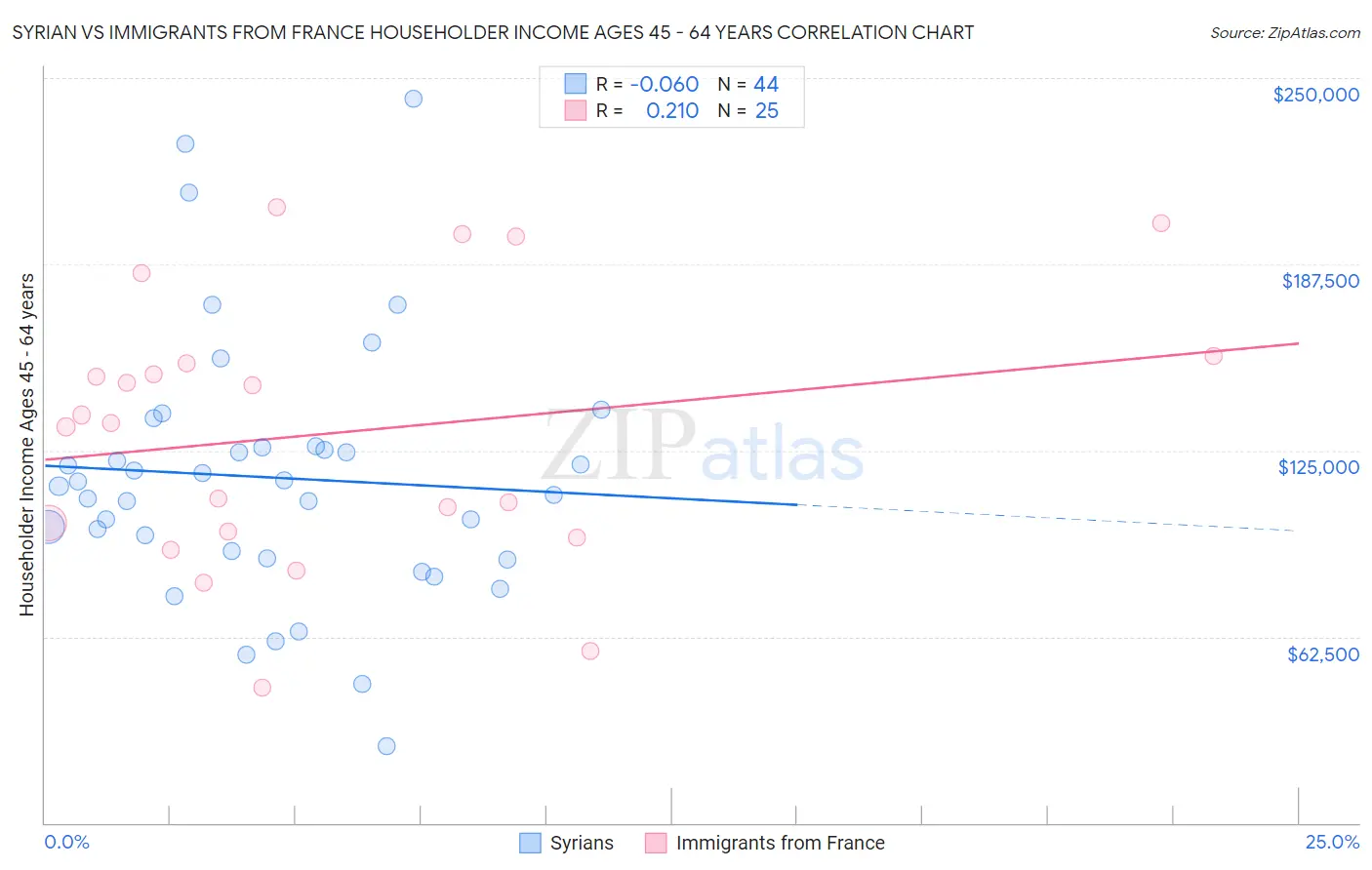 Syrian vs Immigrants from France Householder Income Ages 45 - 64 years