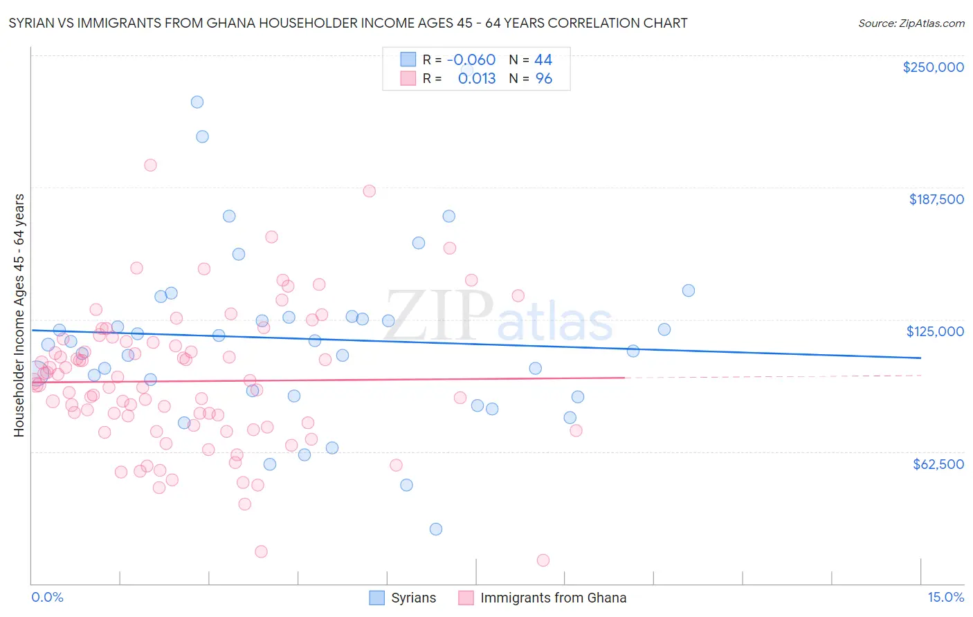Syrian vs Immigrants from Ghana Householder Income Ages 45 - 64 years