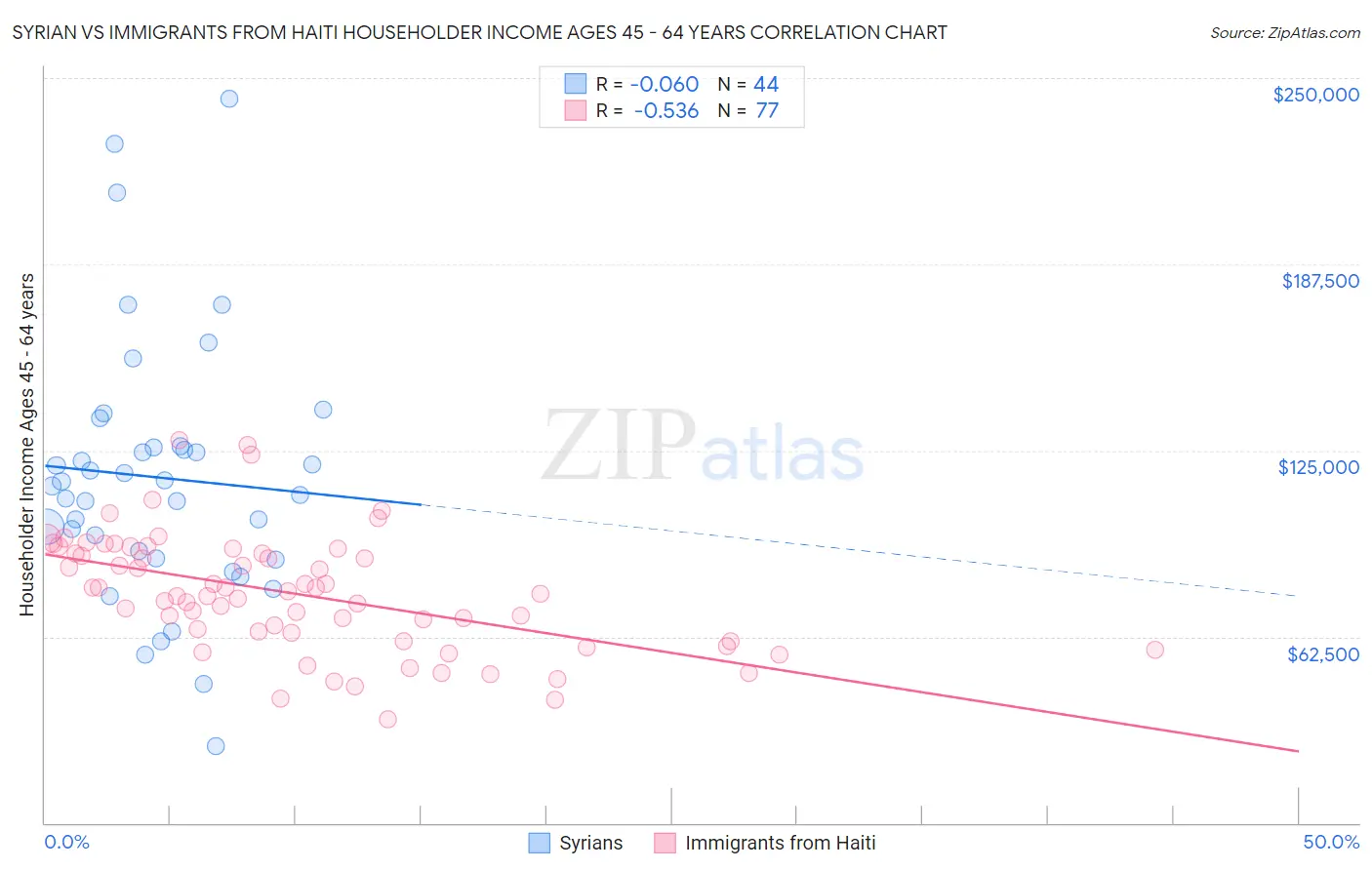 Syrian vs Immigrants from Haiti Householder Income Ages 45 - 64 years