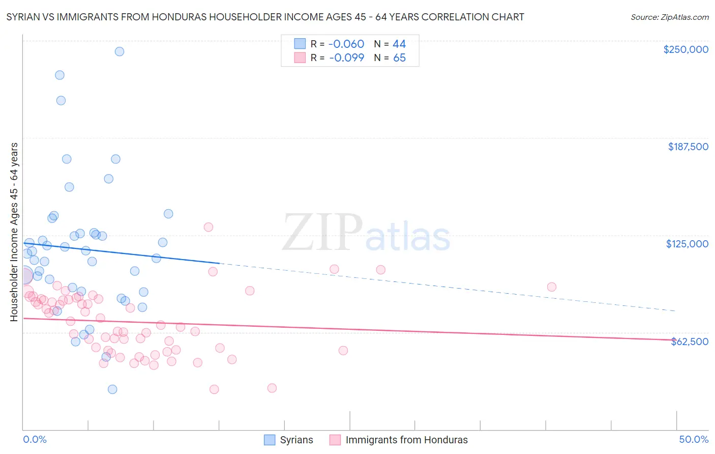 Syrian vs Immigrants from Honduras Householder Income Ages 45 - 64 years