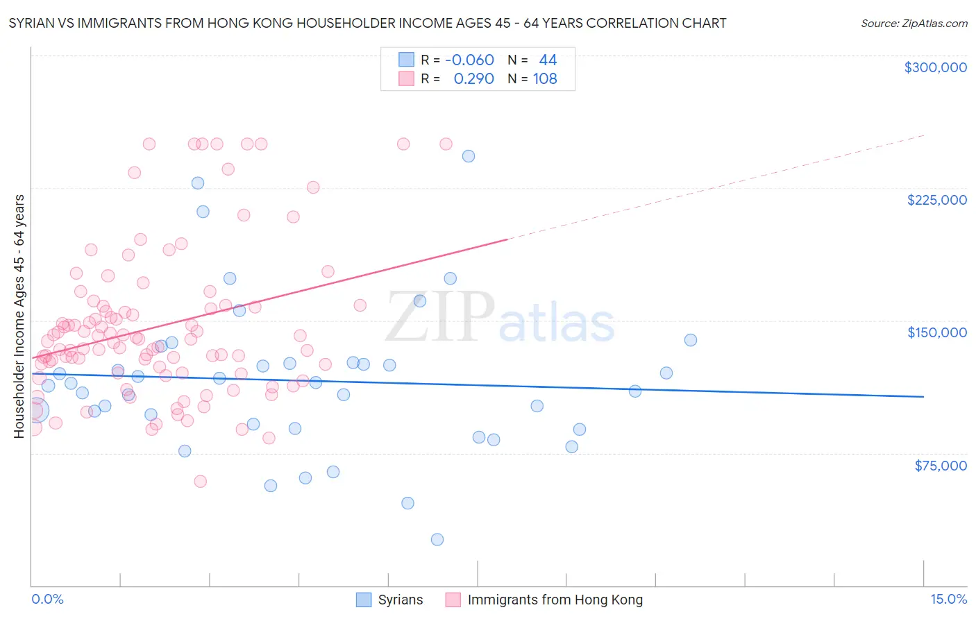 Syrian vs Immigrants from Hong Kong Householder Income Ages 45 - 64 years