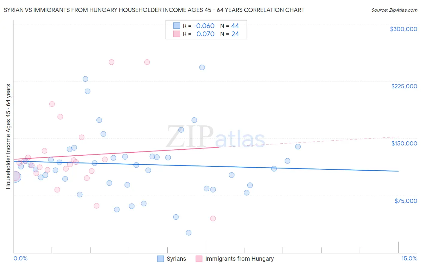 Syrian vs Immigrants from Hungary Householder Income Ages 45 - 64 years