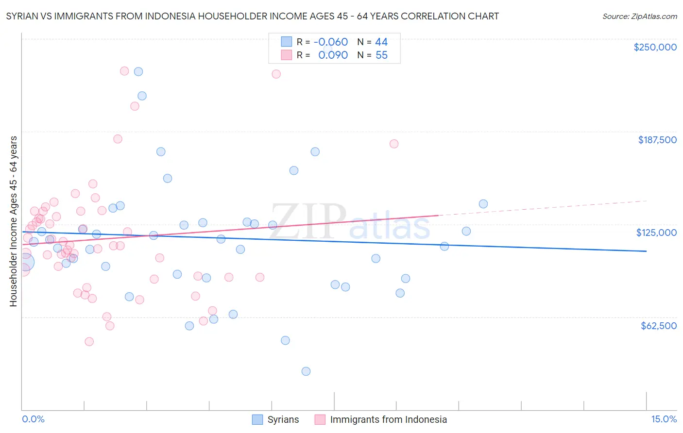 Syrian vs Immigrants from Indonesia Householder Income Ages 45 - 64 years