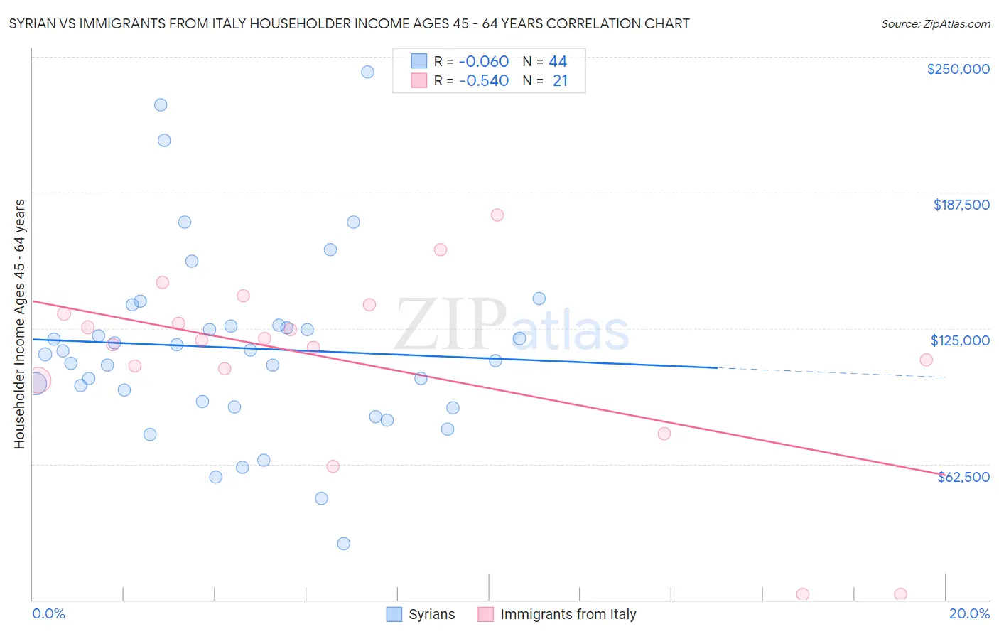 Syrian vs Immigrants from Italy Householder Income Ages 45 - 64 years