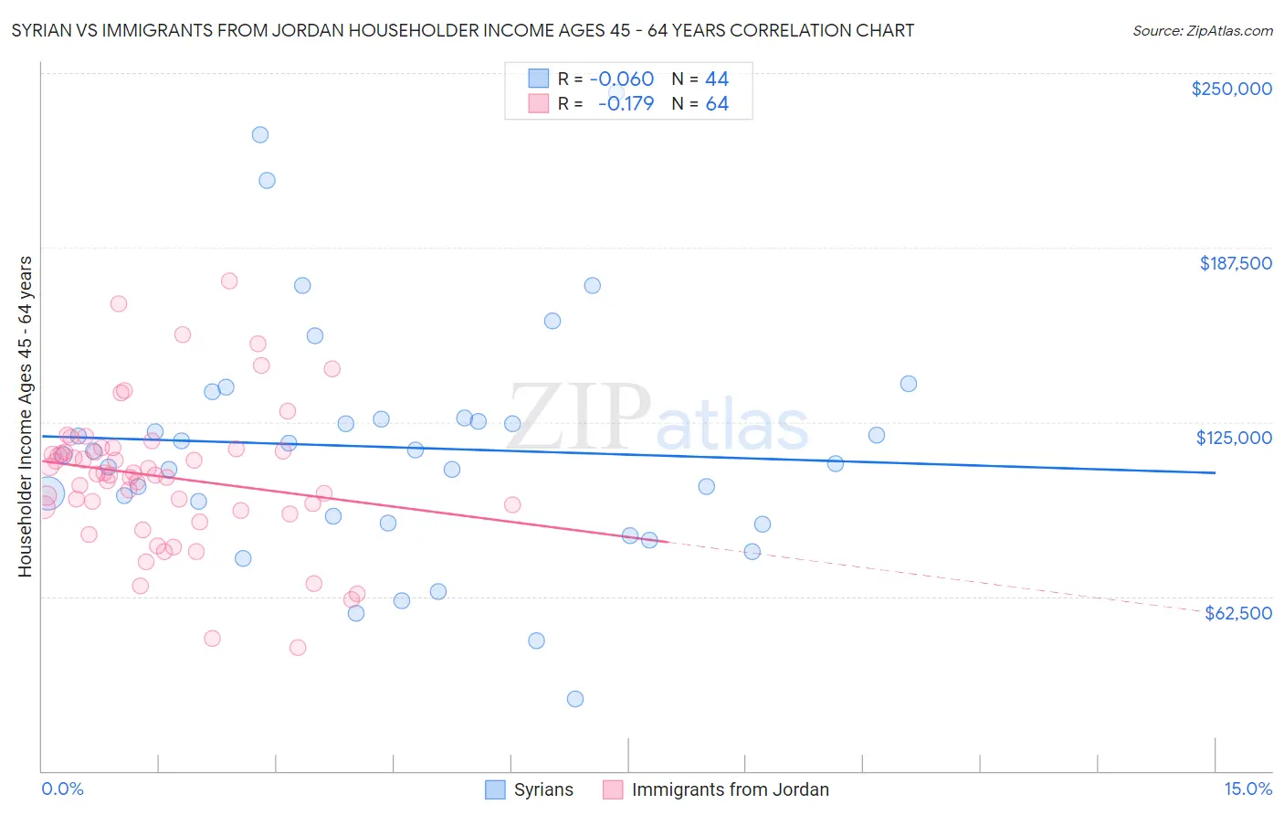 Syrian vs Immigrants from Jordan Householder Income Ages 45 - 64 years