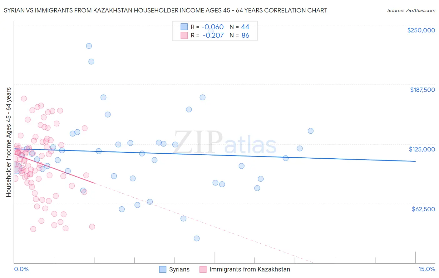 Syrian vs Immigrants from Kazakhstan Householder Income Ages 45 - 64 years