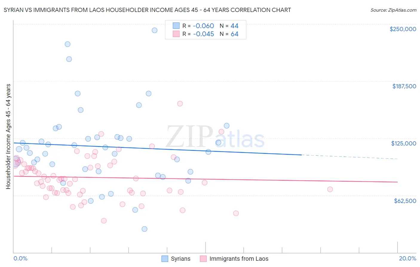 Syrian vs Immigrants from Laos Householder Income Ages 45 - 64 years
