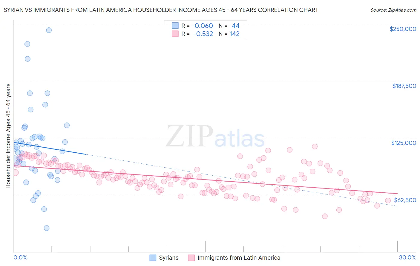 Syrian vs Immigrants from Latin America Householder Income Ages 45 - 64 years