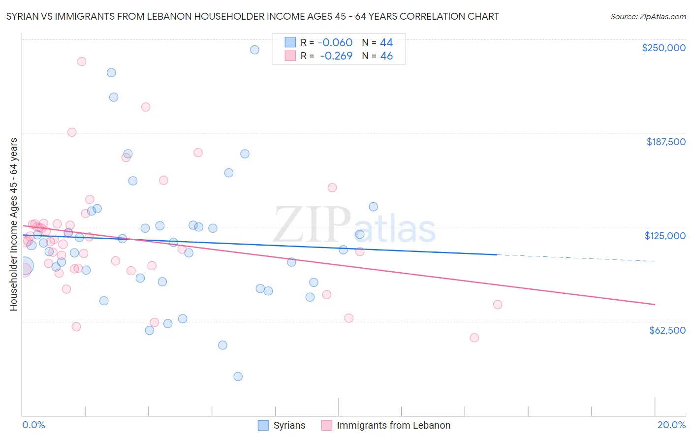 Syrian vs Immigrants from Lebanon Householder Income Ages 45 - 64 years