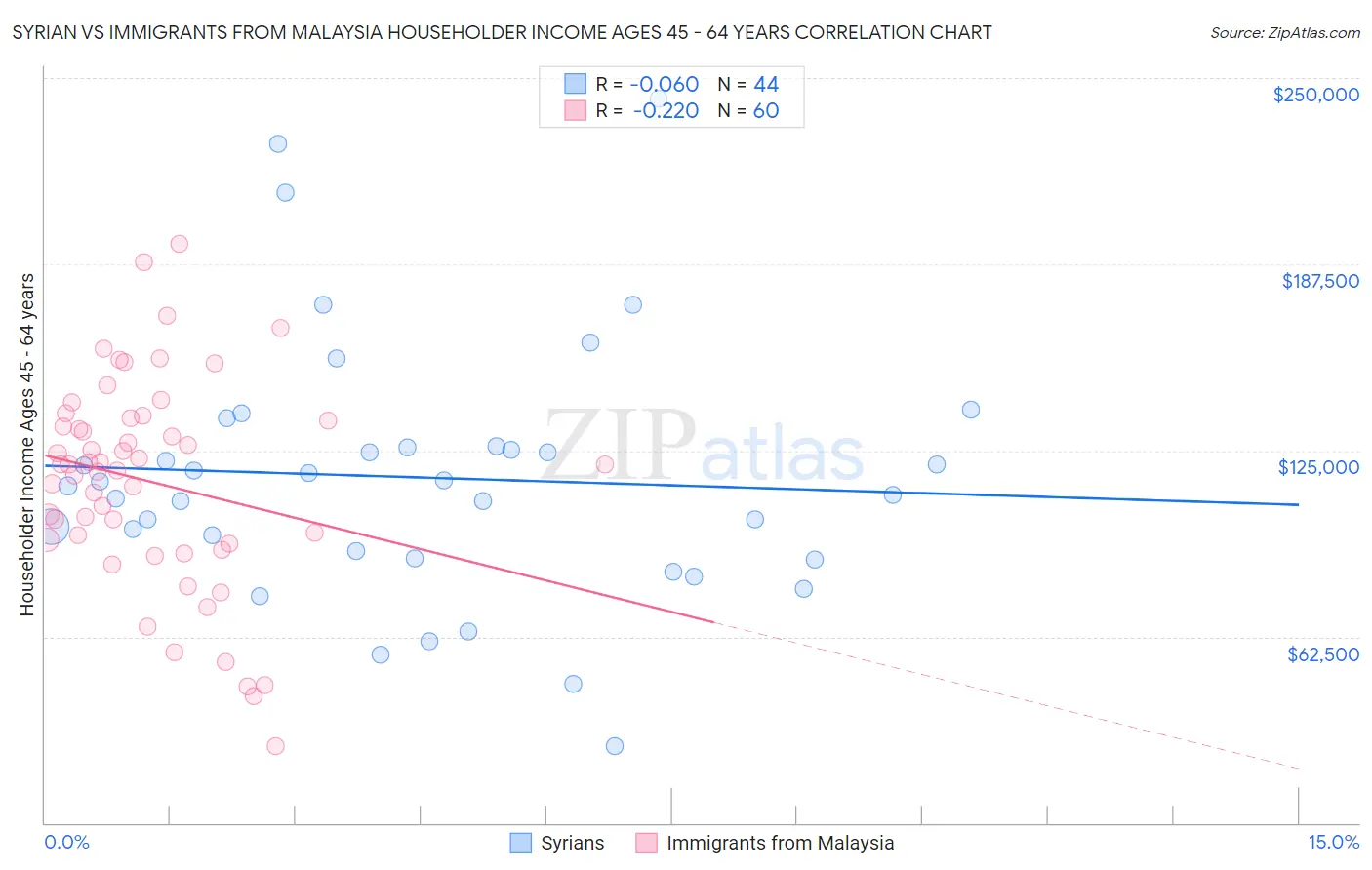 Syrian vs Immigrants from Malaysia Householder Income Ages 45 - 64 years