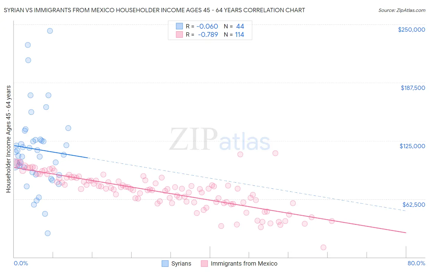 Syrian vs Immigrants from Mexico Householder Income Ages 45 - 64 years