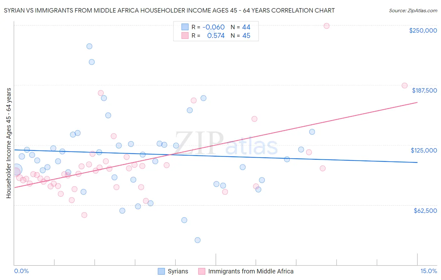 Syrian vs Immigrants from Middle Africa Householder Income Ages 45 - 64 years