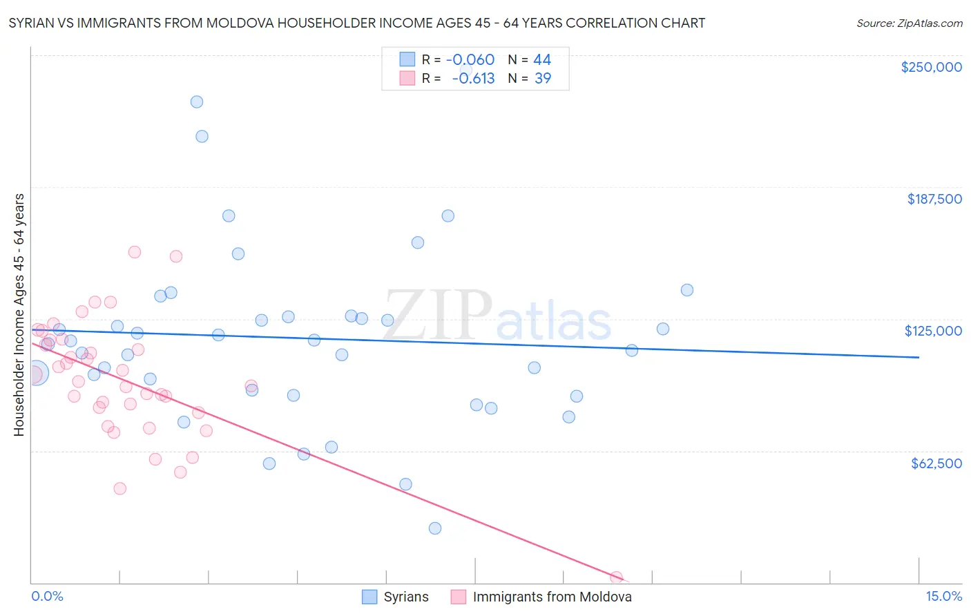 Syrian vs Immigrants from Moldova Householder Income Ages 45 - 64 years