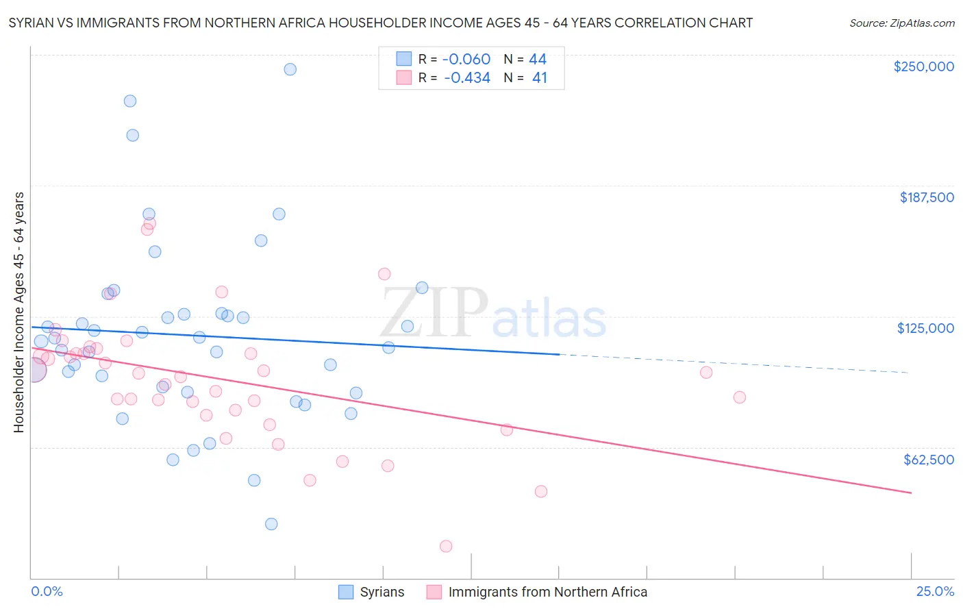 Syrian vs Immigrants from Northern Africa Householder Income Ages 45 - 64 years