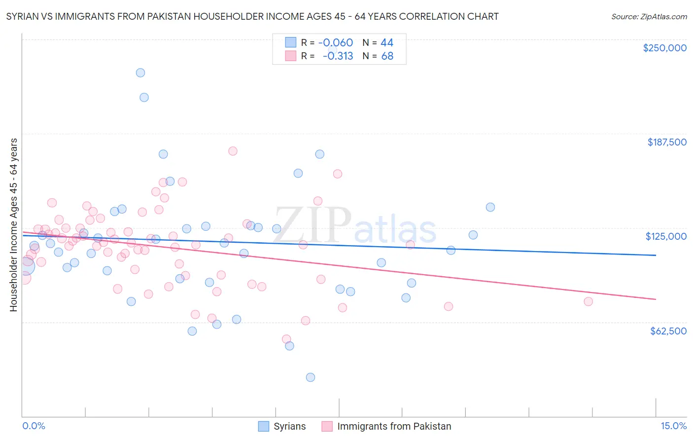 Syrian vs Immigrants from Pakistan Householder Income Ages 45 - 64 years