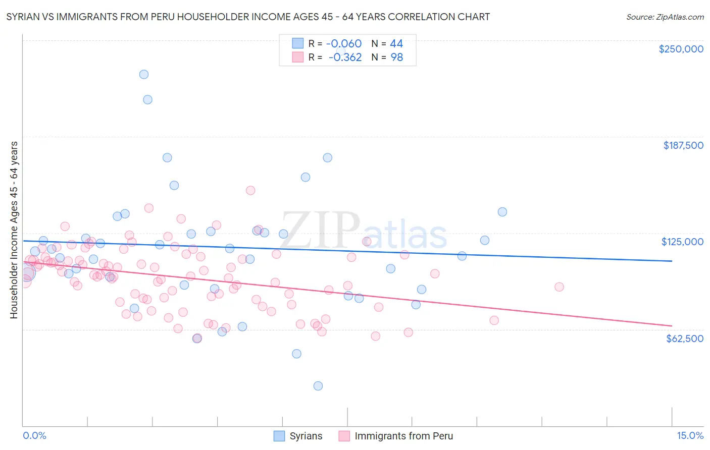Syrian vs Immigrants from Peru Householder Income Ages 45 - 64 years