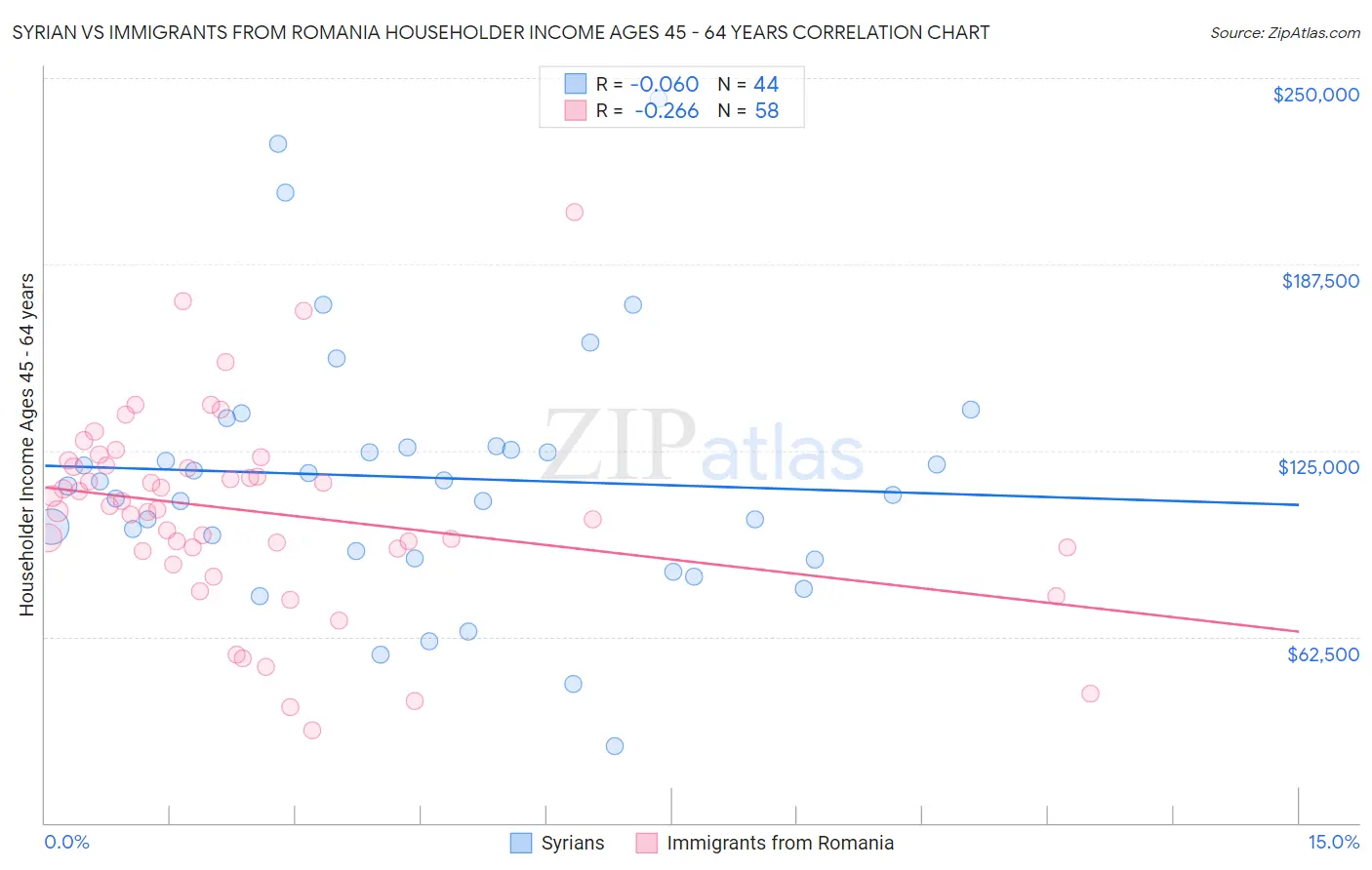 Syrian vs Immigrants from Romania Householder Income Ages 45 - 64 years