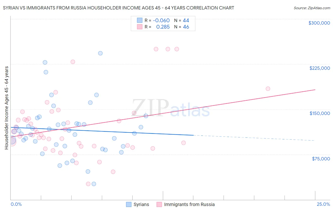 Syrian vs Immigrants from Russia Householder Income Ages 45 - 64 years