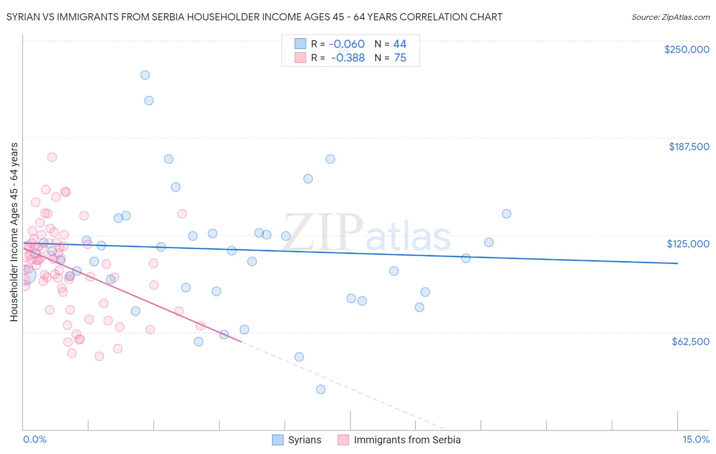 Syrian vs Immigrants from Serbia Householder Income Ages 45 - 64 years