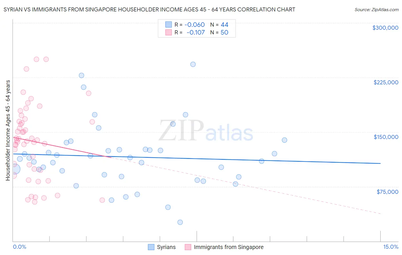 Syrian vs Immigrants from Singapore Householder Income Ages 45 - 64 years