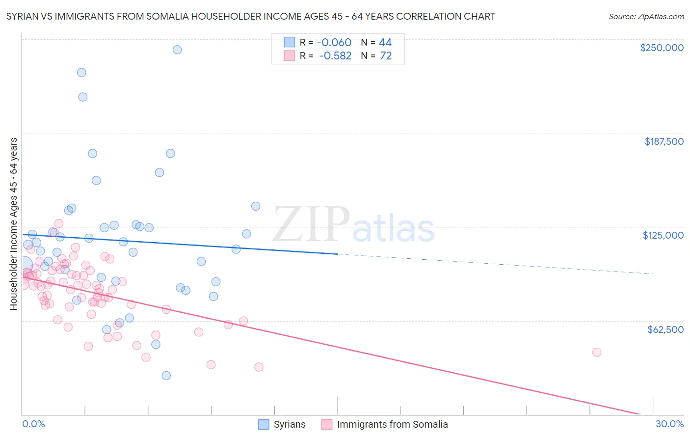 Syrian vs Immigrants from Somalia Householder Income Ages 45 - 64 years