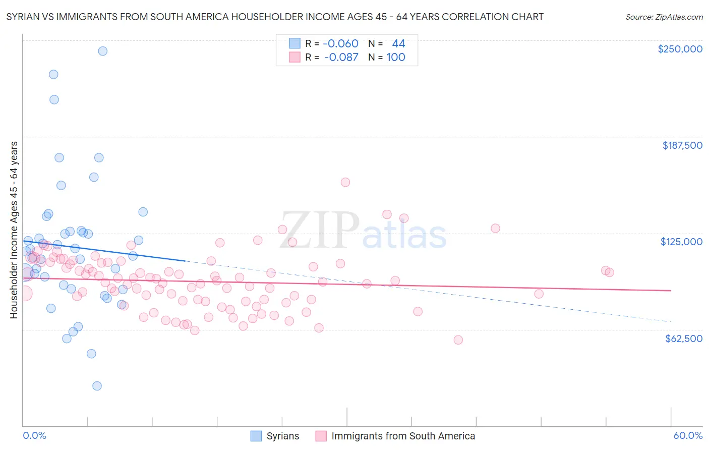 Syrian vs Immigrants from South America Householder Income Ages 45 - 64 years