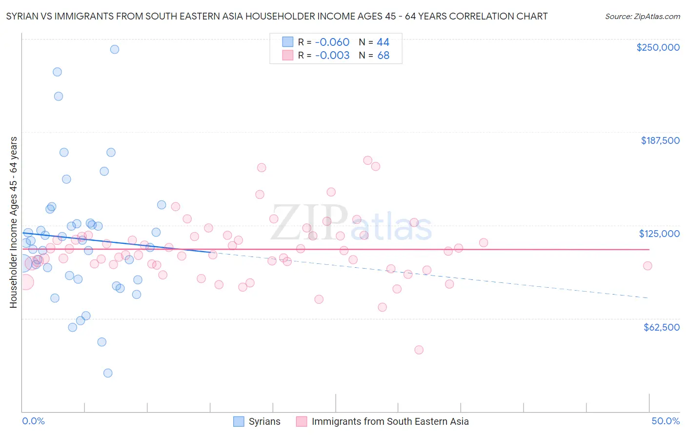 Syrian vs Immigrants from South Eastern Asia Householder Income Ages 45 - 64 years