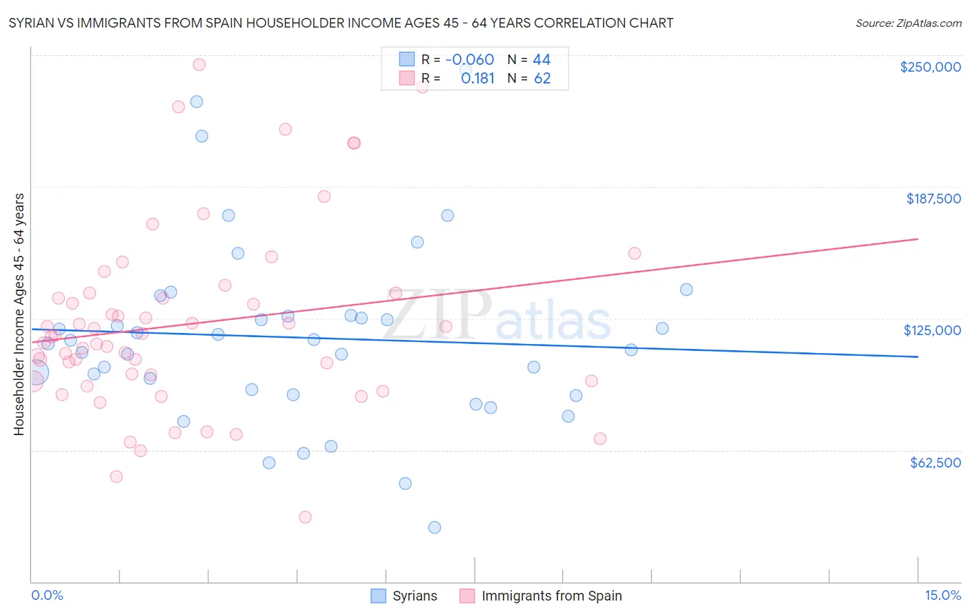 Syrian vs Immigrants from Spain Householder Income Ages 45 - 64 years