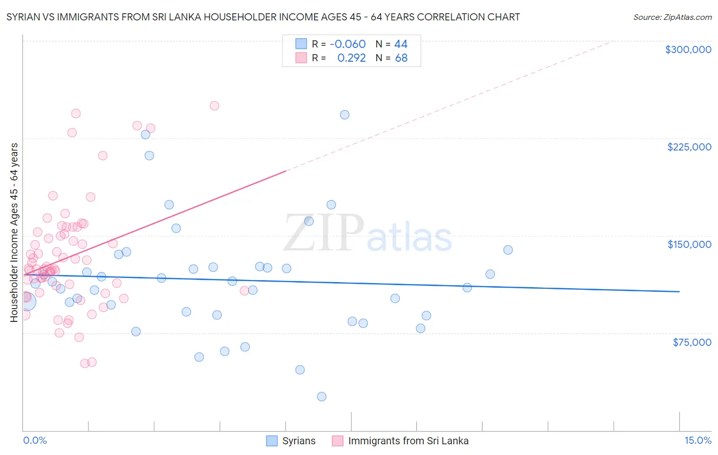 Syrian vs Immigrants from Sri Lanka Householder Income Ages 45 - 64 years