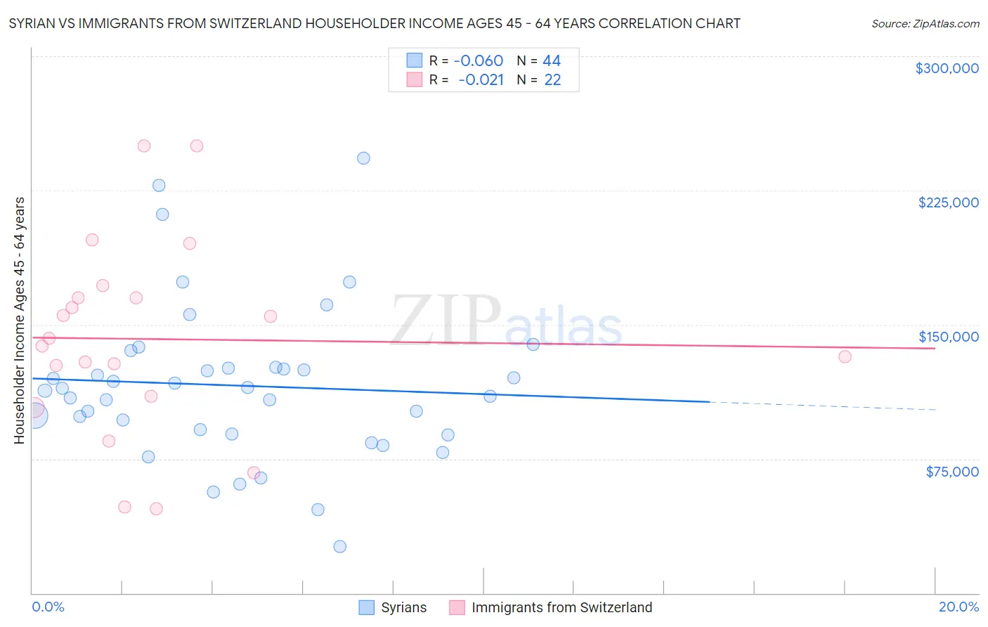 Syrian vs Immigrants from Switzerland Householder Income Ages 45 - 64 years