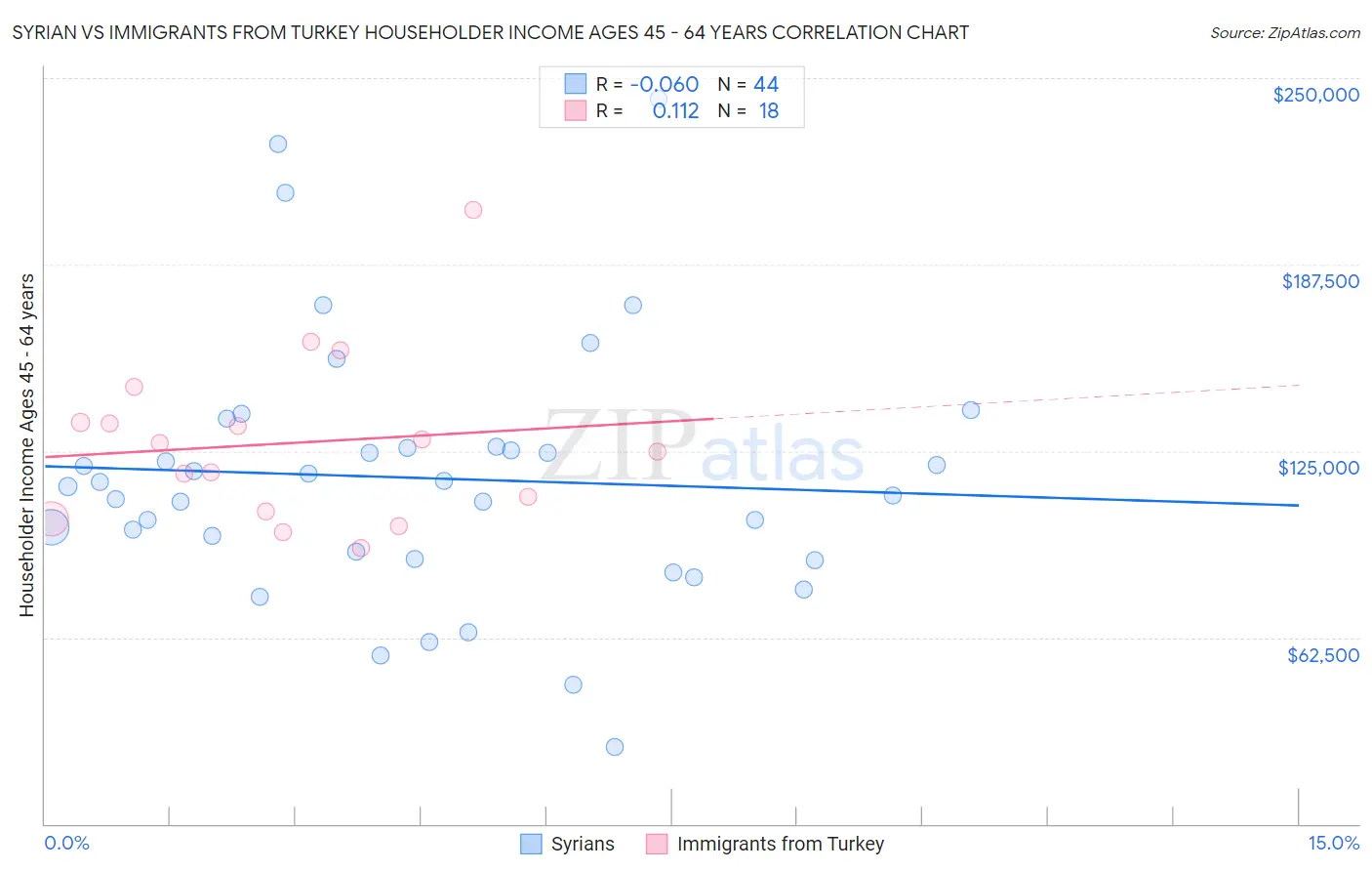 Syrian vs Immigrants from Turkey Householder Income Ages 45 - 64 years