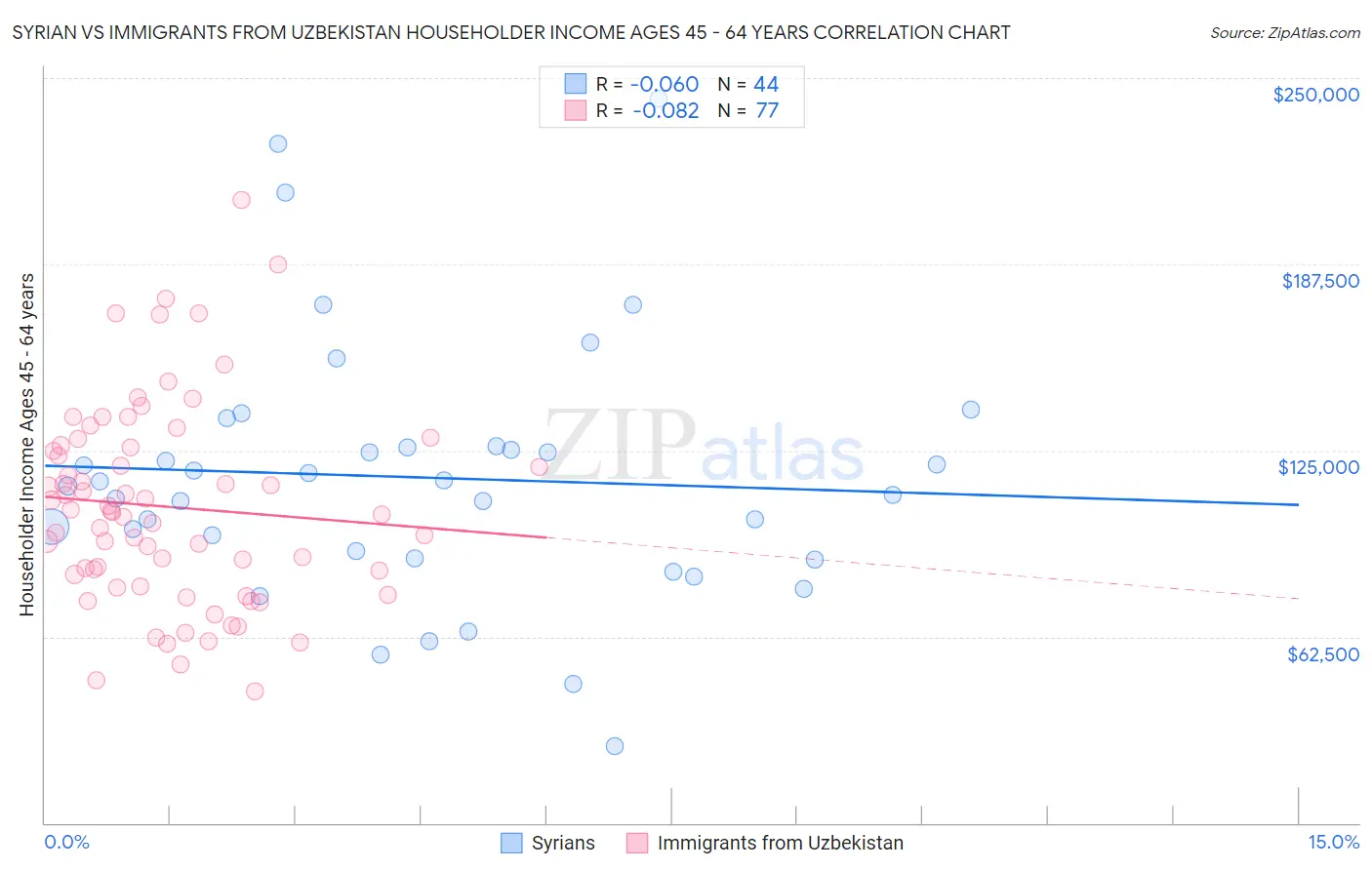 Syrian vs Immigrants from Uzbekistan Householder Income Ages 45 - 64 years