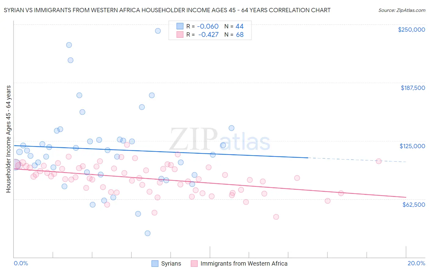 Syrian vs Immigrants from Western Africa Householder Income Ages 45 - 64 years