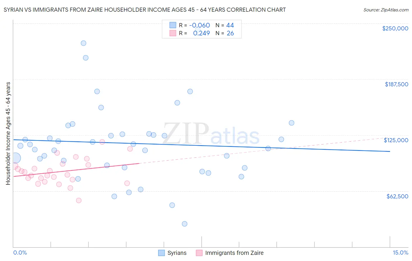 Syrian vs Immigrants from Zaire Householder Income Ages 45 - 64 years