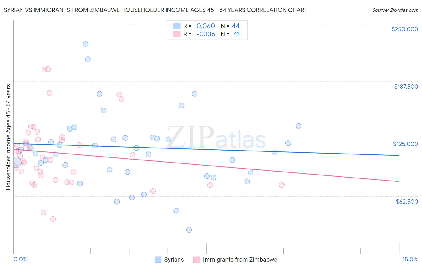Syrian vs Immigrants from Zimbabwe Householder Income Ages 45 - 64 years