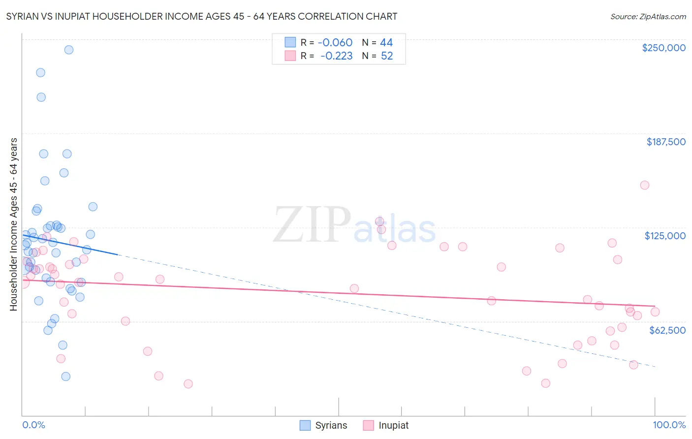 Syrian vs Inupiat Householder Income Ages 45 - 64 years