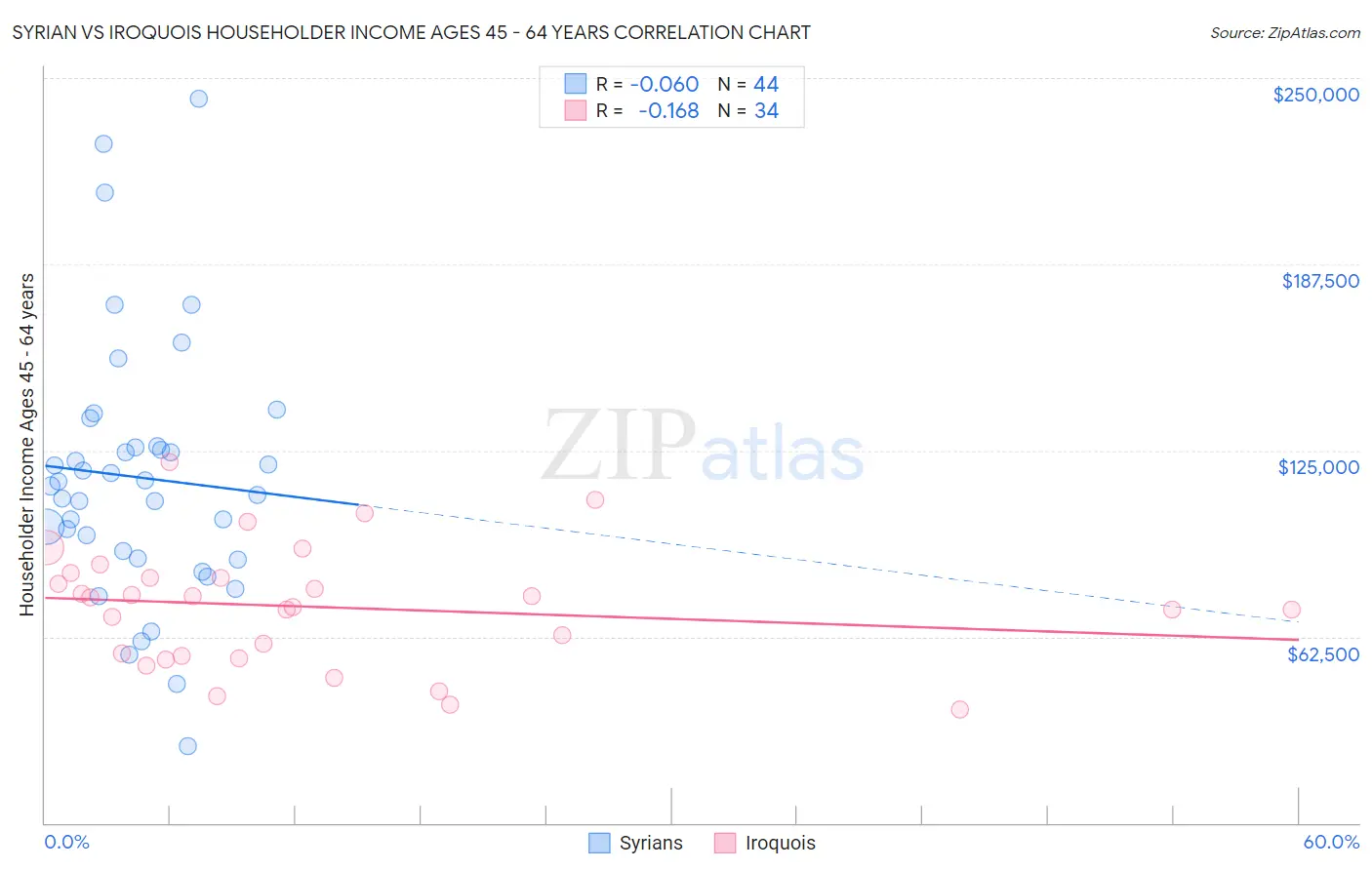 Syrian vs Iroquois Householder Income Ages 45 - 64 years