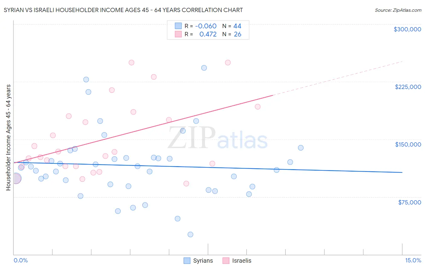 Syrian vs Israeli Householder Income Ages 45 - 64 years