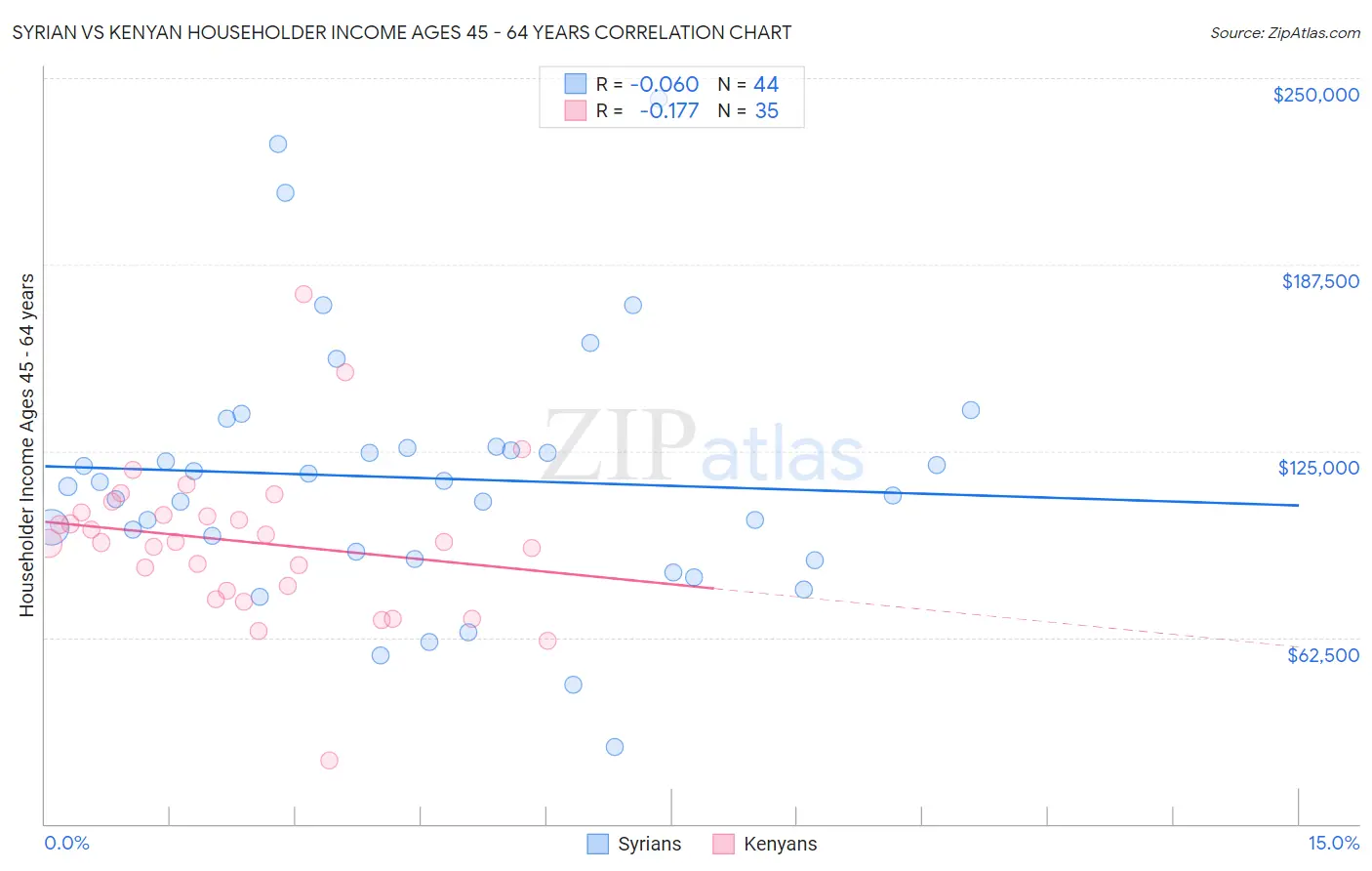 Syrian vs Kenyan Householder Income Ages 45 - 64 years