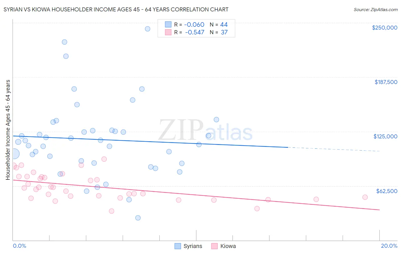 Syrian vs Kiowa Householder Income Ages 45 - 64 years